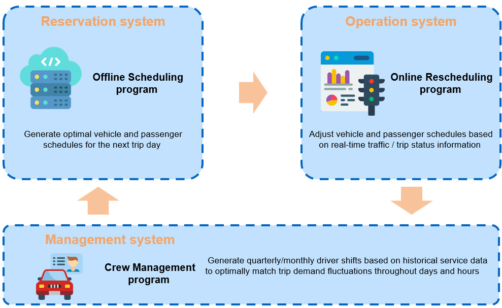 a flow chart showing the registration system to Operation system to management system